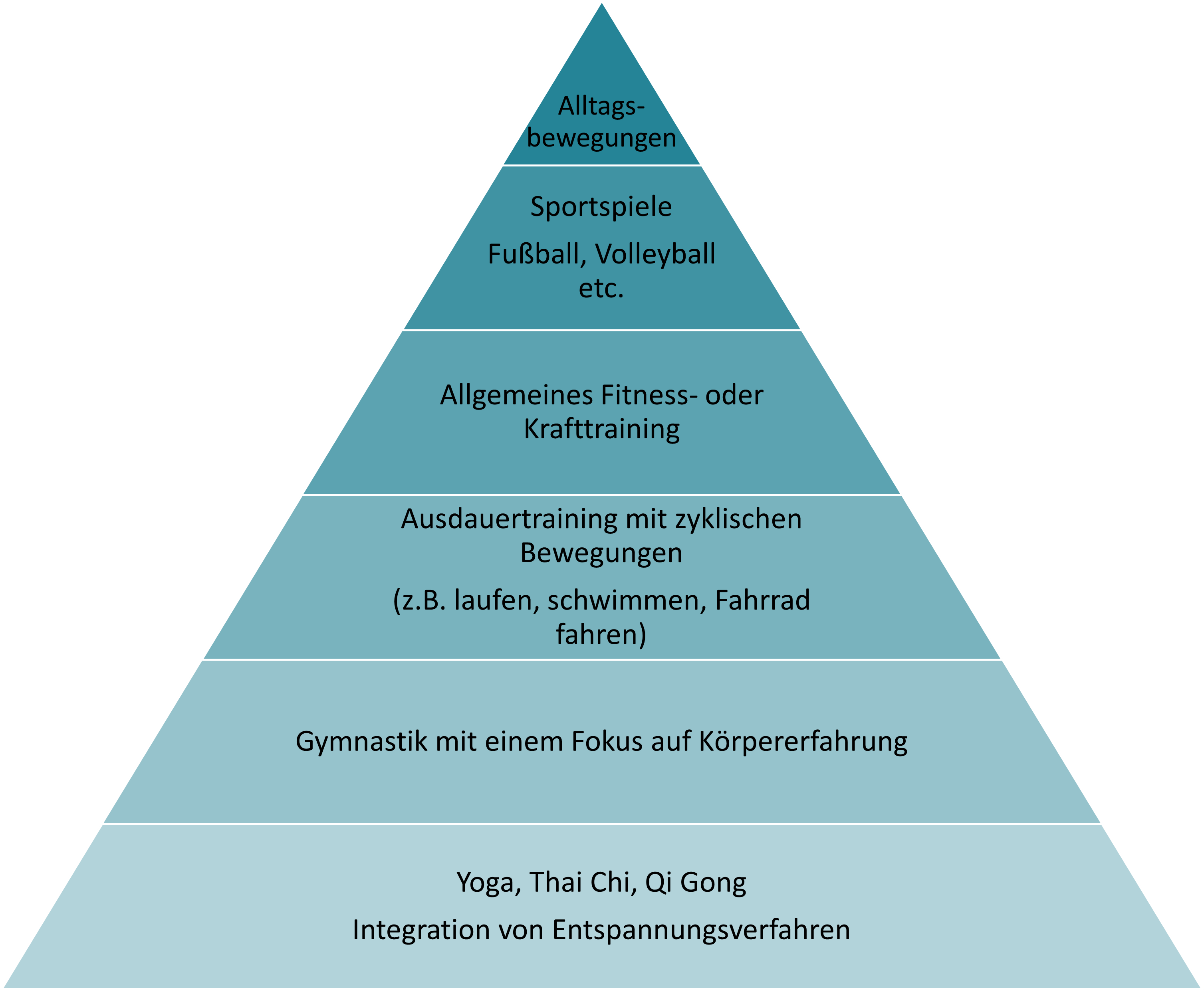 Pyramide mit unterschiedlichen sportlichen Betätigungen von Alltagsbewegungen (Spitze) über Sportspiele, Sport mit zyklischen Bewegungen bis zu Yoga Thai Chi (ganz unten). Je weiter unten, desto besser sind die Tätigkeiten mit Achtsamkeit zu verbinden.