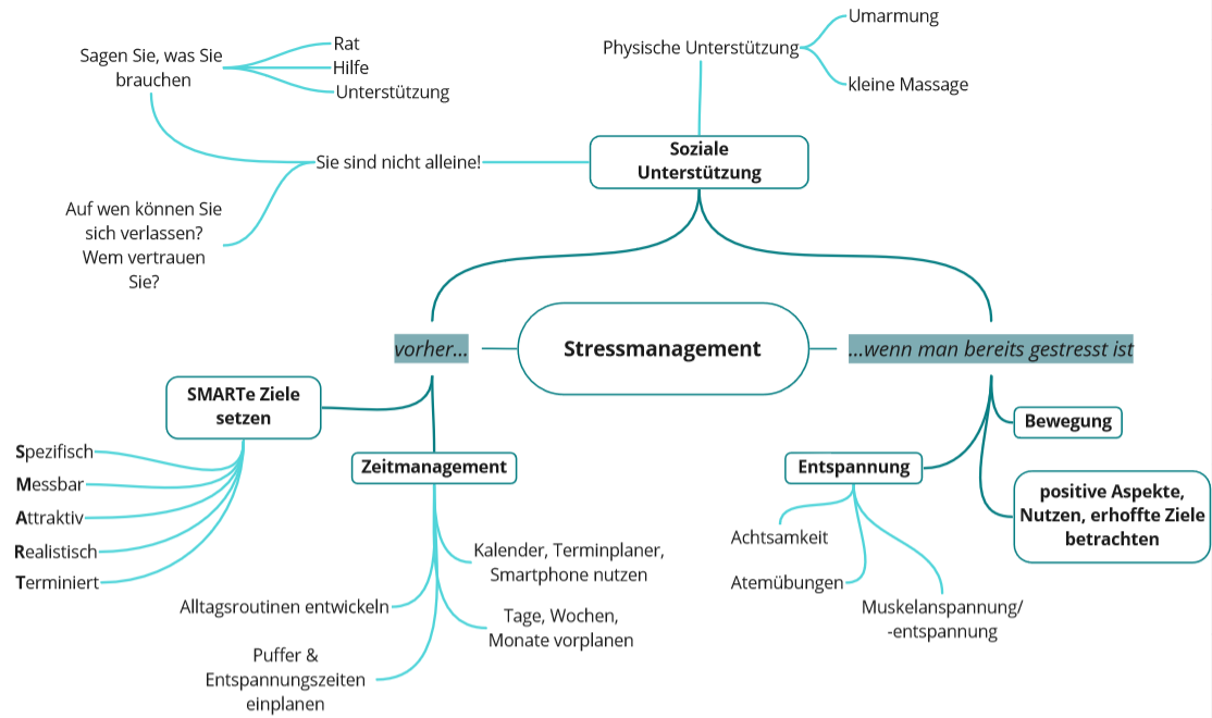 Mindmap zum Thema Stressmanagent: Maßnahmen die vor Stress ansetzen können (wie Zeitplanung, Zielsetzung, soziale Unterstützung) und Maßnahmen zum Umgang mit Stress (wie Bewegung, Entspannung, Neubewertung)